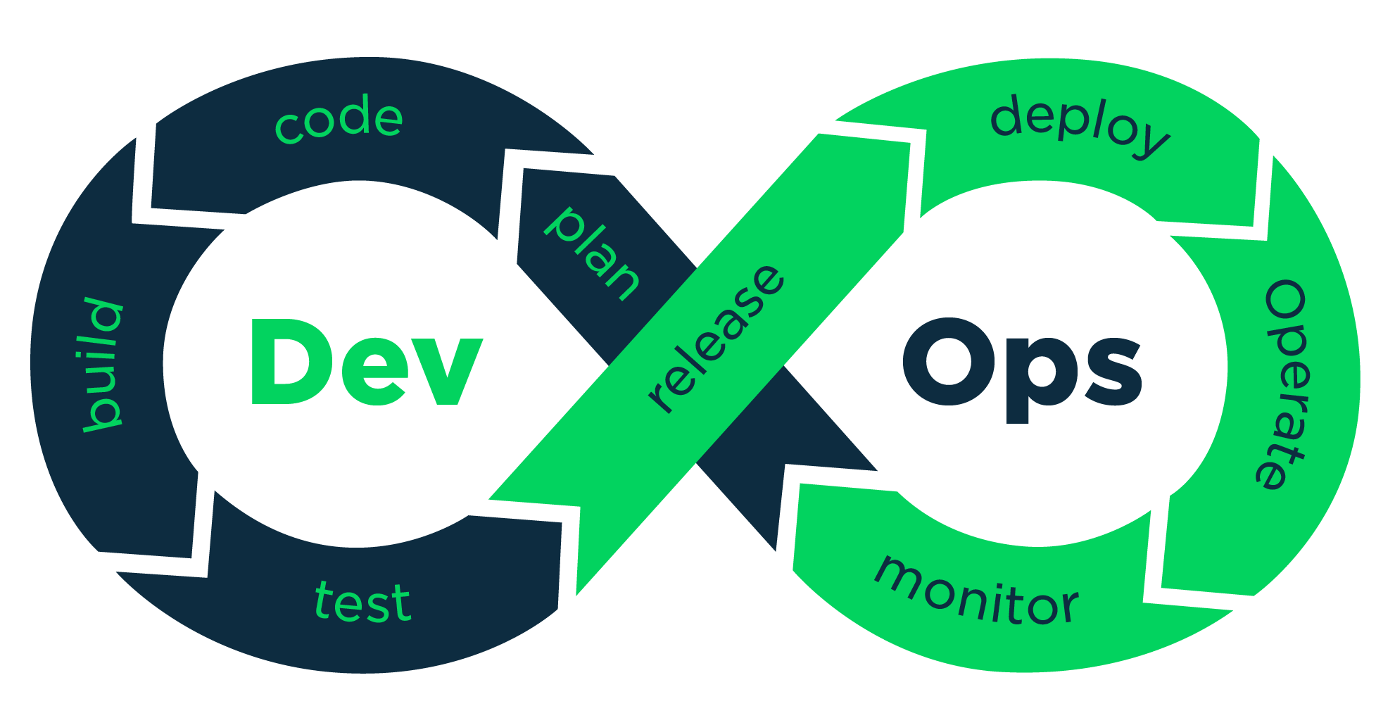 Enable CI/CD with AWS developer Tools(AWS Codebuild, AWS CodePipeline, ECS), github, terraform