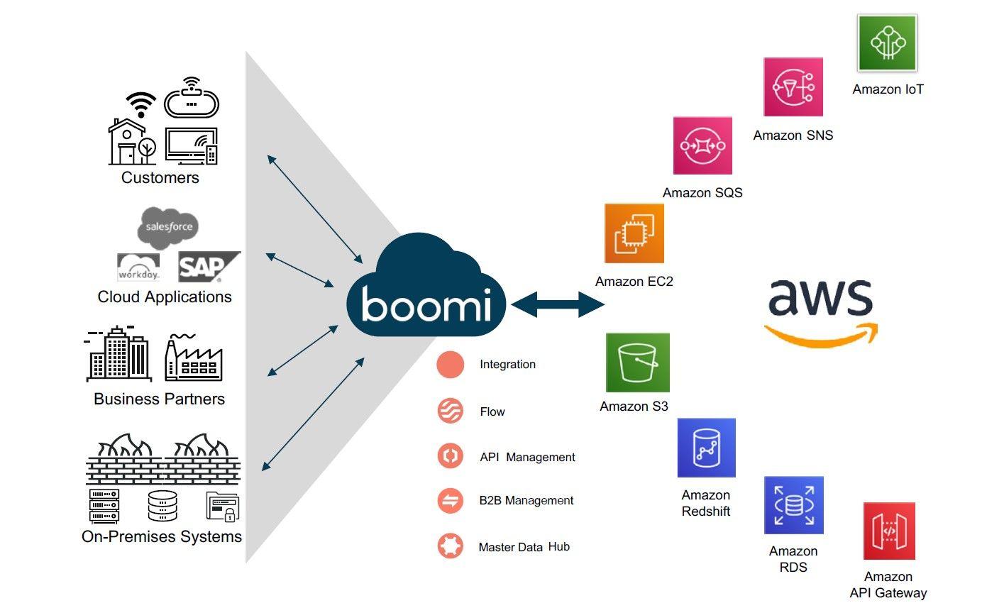 Deploying  Boomi on AWS ECS
