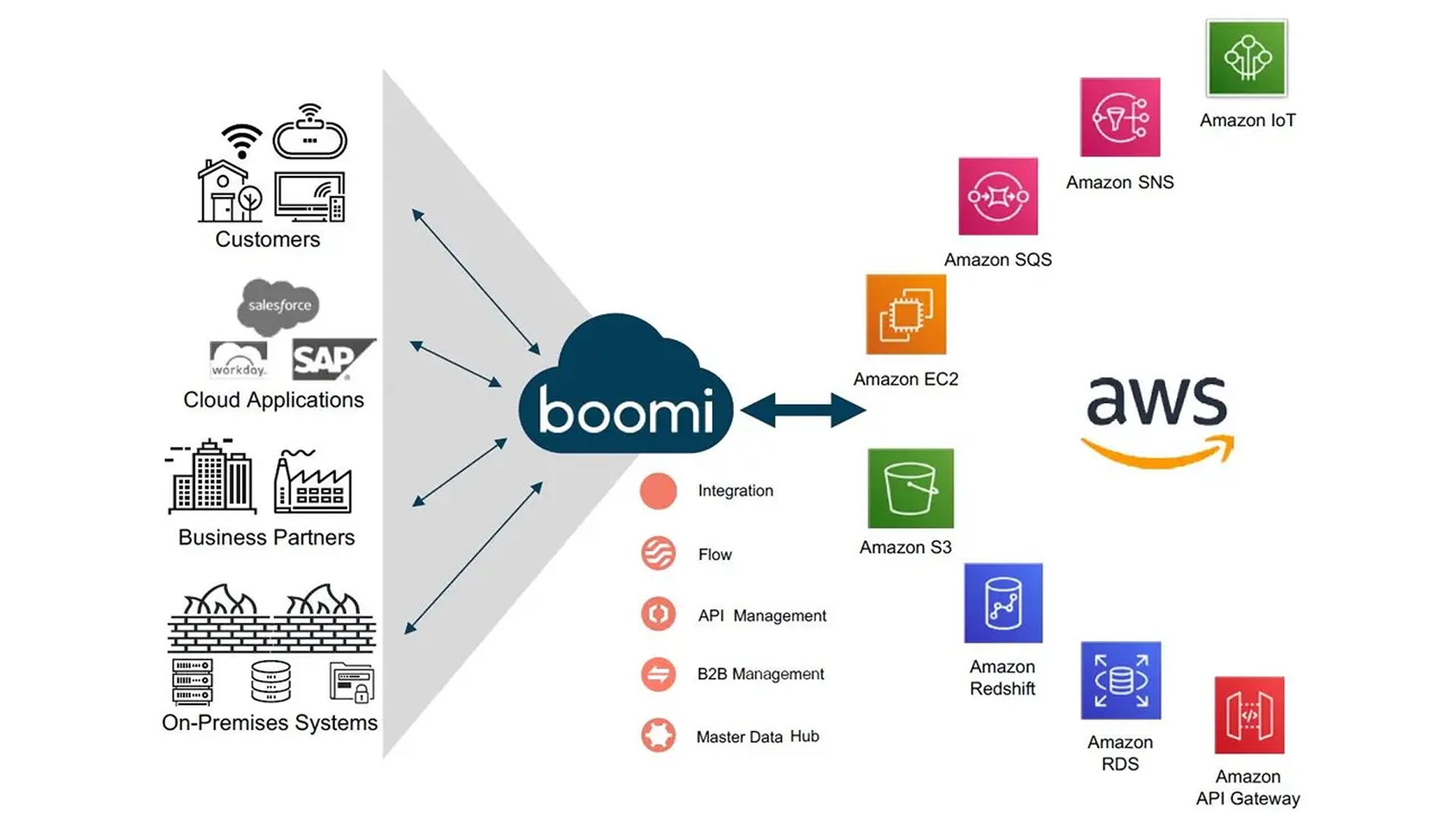 Deploying  Boomi on AWS ECS