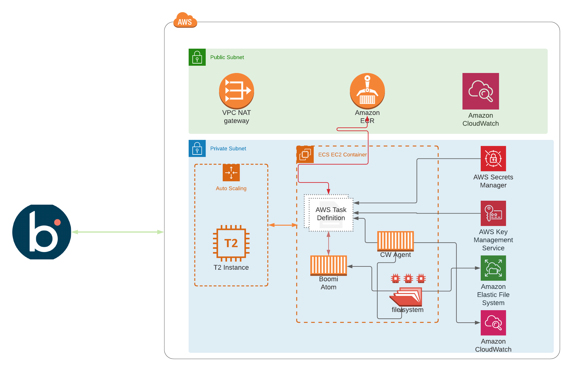 Monitoring Boomi with AWS CloudWatch