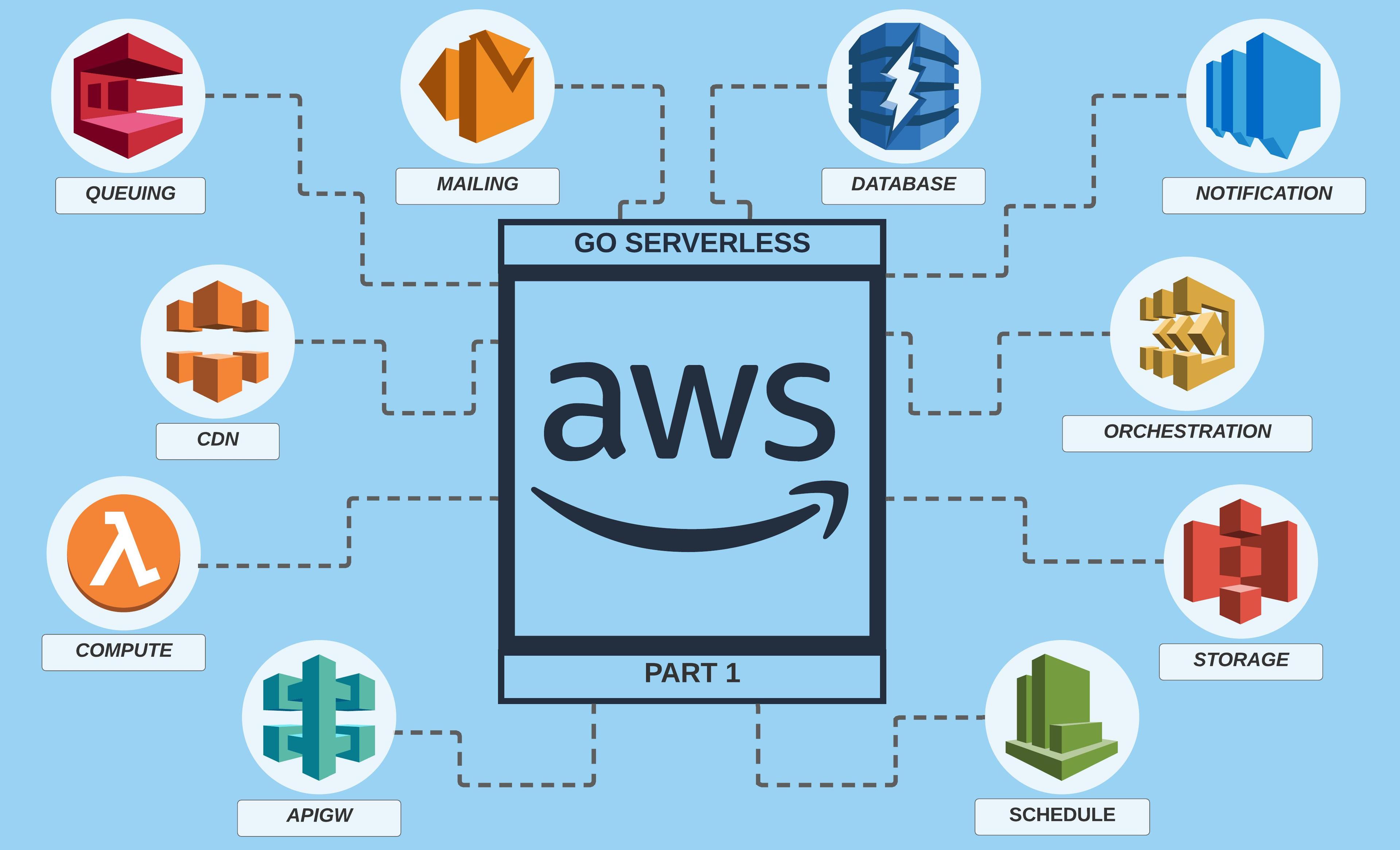 GO Serverless Part 1 Serverless Architecture and Components Integration Patterns