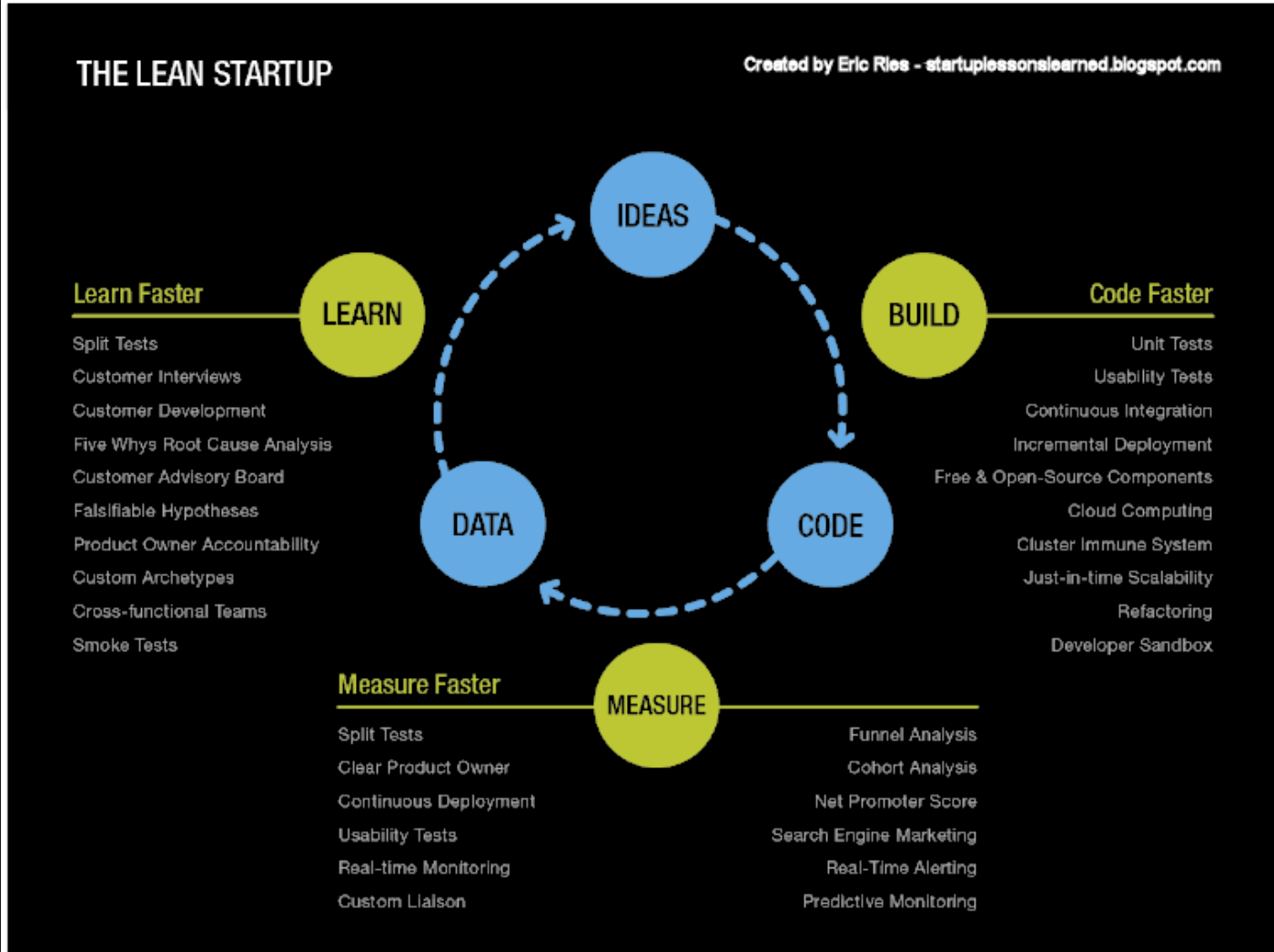 Lean startup