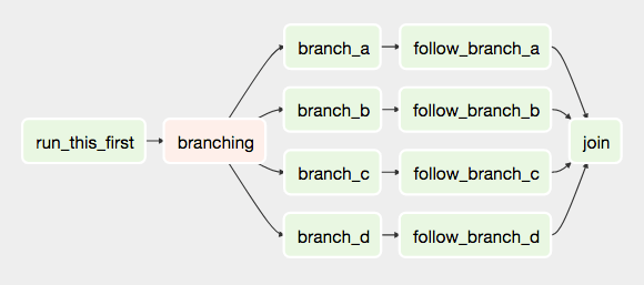 Dag Architecture Example