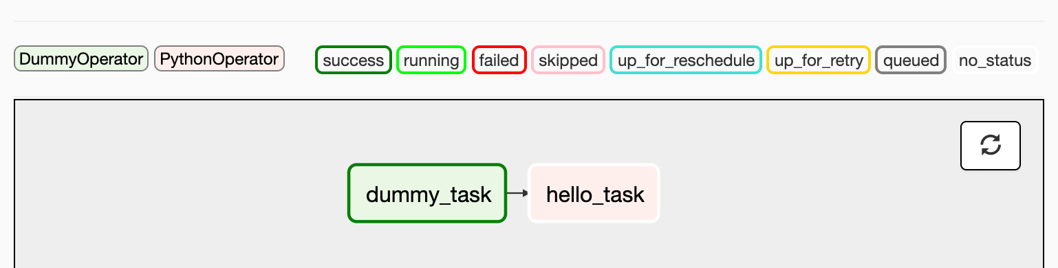 Hello World DAG Run - Graph View