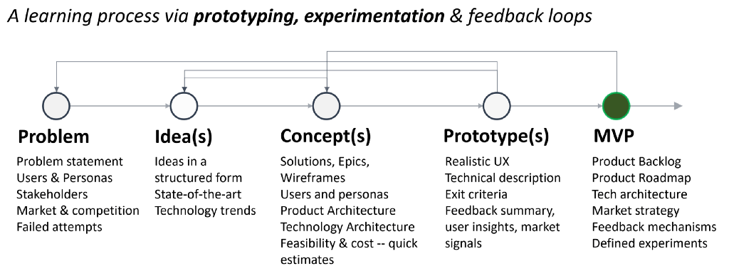 product development