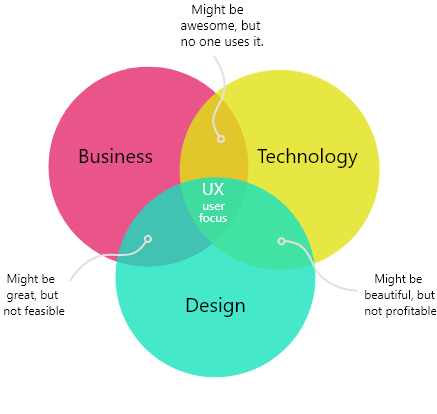 UX Design