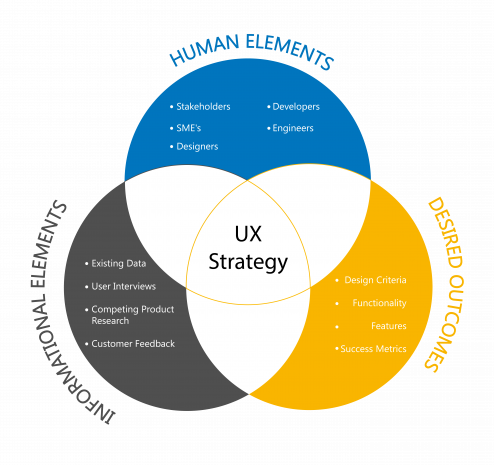 UX strategy components